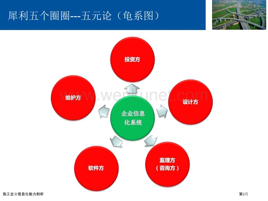 施工企业信息化能力剖析.pptx_第2页
