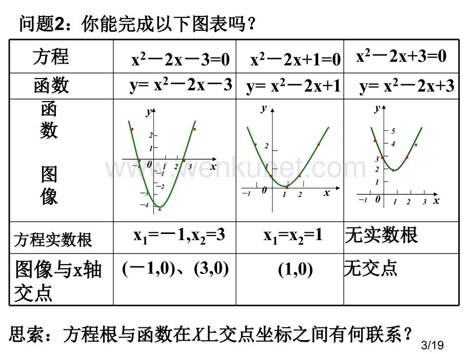 方程的根与零点定理1省名师优质课赛课获奖课件市赛课一等奖课件.ppt_第3页